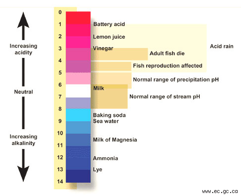 ph table